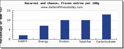 sugars and nutrition facts in sugar in macaroni and cheese per 100g